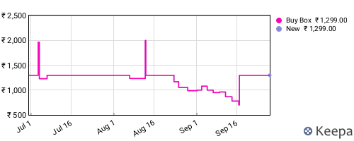 Amazon price history for the last three months