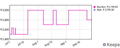 Amazon price history for the last three months