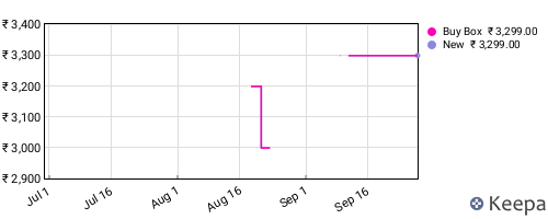 Amazon price history for the last three months