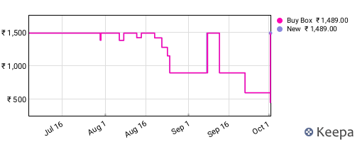 Amazon price history for the last three months