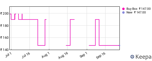 Amazon price history for the last three months