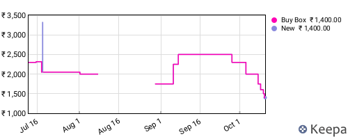 Amazon price history for the last three months