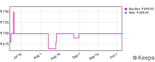 Amazon price history for the last three months
