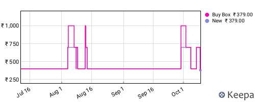 Amazon price history for the last three months