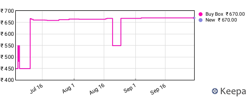 Amazon price history for the last three months