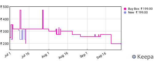 Amazon price history for the last three months