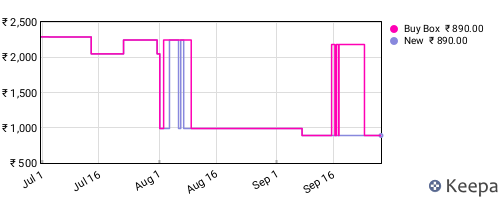 Amazon price history for the last three months
