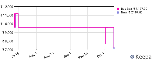 Amazon price history for the last three months