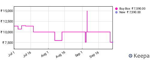 Amazon price history for the last three months