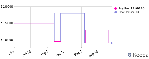 Amazon price history for the last three months