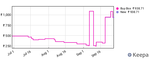Amazon price history for the last three months