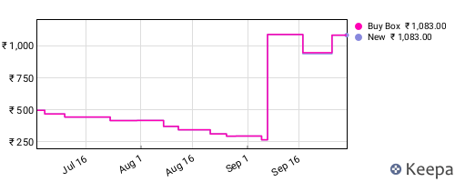Amazon price history for the last three months