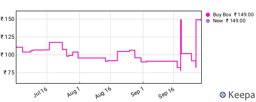 Amazon price history for the last three months