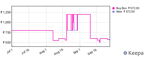 Amazon price history for the last three months