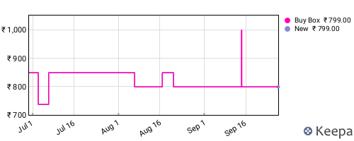 Amazon price history for the last three months