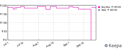 Amazon price history for the last three months