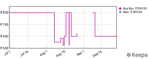 Amazon price history for the last three months