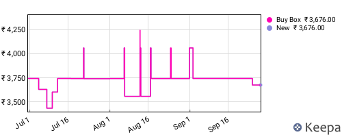 Amazon price history for the last three months