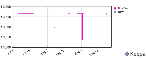Amazon price history for the last three months