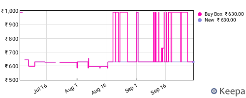 Amazon price history for the last three months