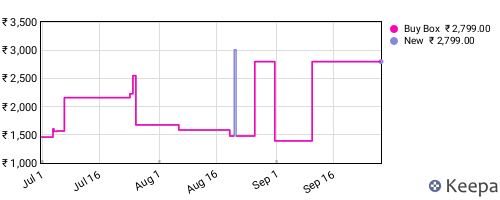 Amazon price history for the last three months