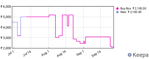 Amazon price history for the last three months