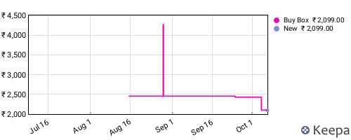 Amazon price history for the last three months
