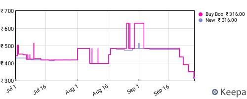Amazon price history for the last three months