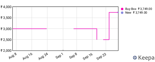 Amazon price history for the last three months