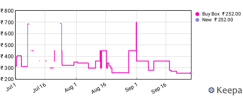 Amazon price history for the last three months
