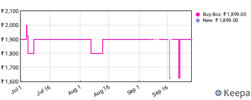 Amazon price history for the last three months