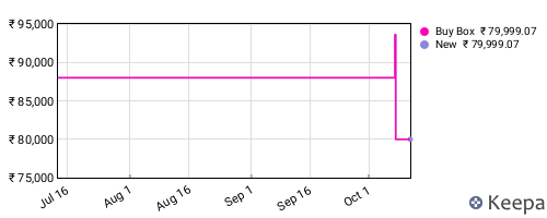 Amazon price history for the last three months