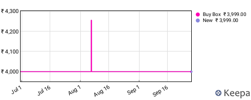 Amazon price history for the last three months