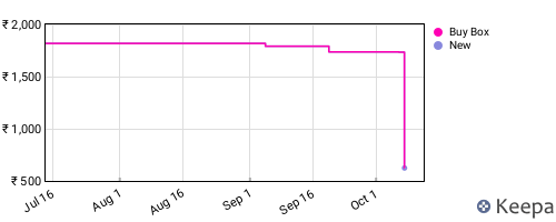Amazon price history for the last three months