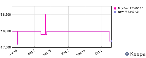 Amazon price history for the last three months
