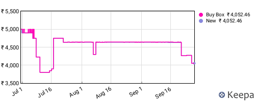 Amazon price history for the last three months
