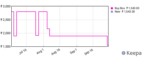 Amazon price history for the last three months
