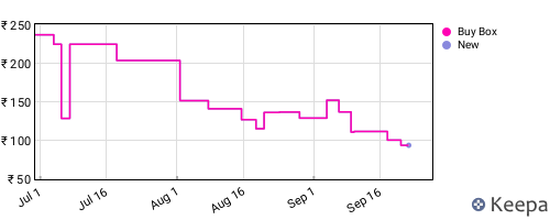 Amazon price history for the last three months