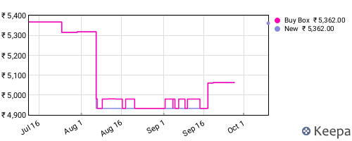 Amazon price history for the last three months