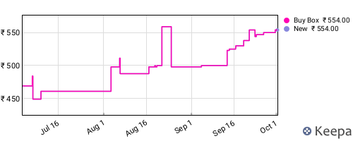 Amazon price history for the last three months