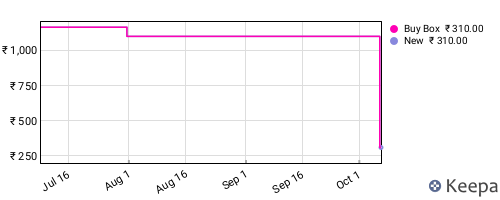 Amazon price history for the last three months