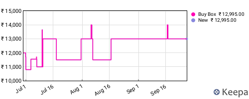 Amazon price history for the last three months