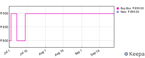 Amazon price history for the last three months