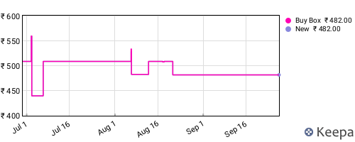 Amazon price history for the last three months