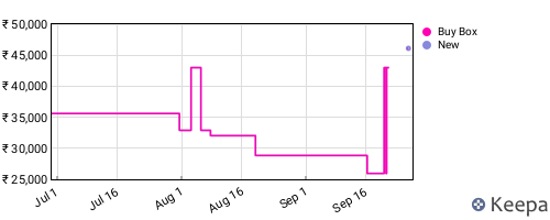 Amazon price history for the last three months