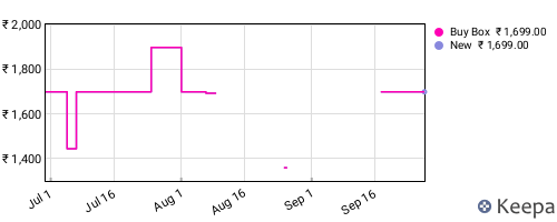 Amazon price history for the last three months