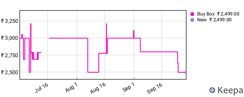 Amazon price history for the last three months