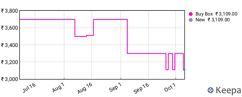 Amazon price history for the last three months