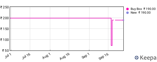 Amazon price history for the last three months