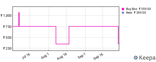 Amazon price history for the last three months